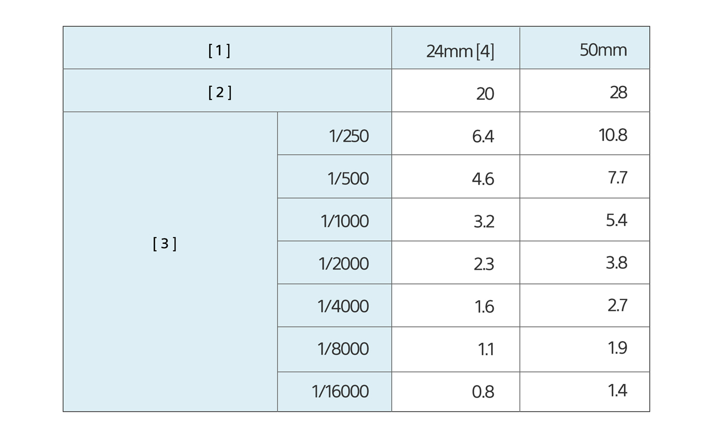 Número de guía de GN28